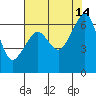 Richardson tide chart for Saturday, August 14, 2021