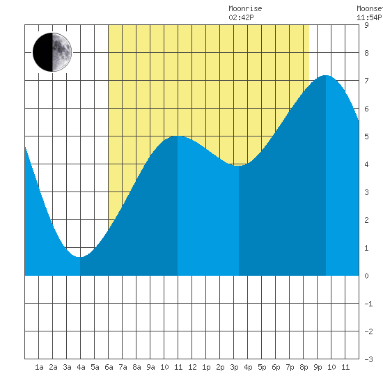 Richardson tide chart for Sunday, August 15, 2021