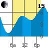 Richardson tide chart for Sunday, August 15, 2021