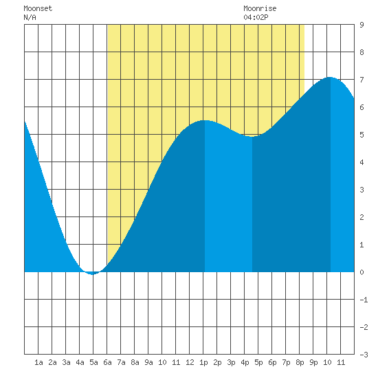 Richardson tide chart for Monday, August 16, 2021