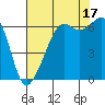 Richardson tide chart for Tuesday, August 17, 2021