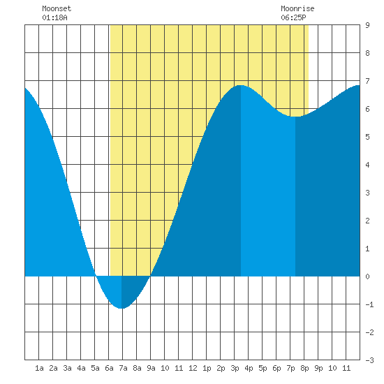 Richardson tide chart for Wednesday, August 18, 2021