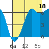 Richardson tide chart for Wednesday, August 18, 2021