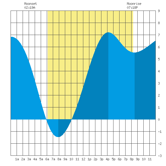 Richardson tide chart for Thursday, August 19, 2021