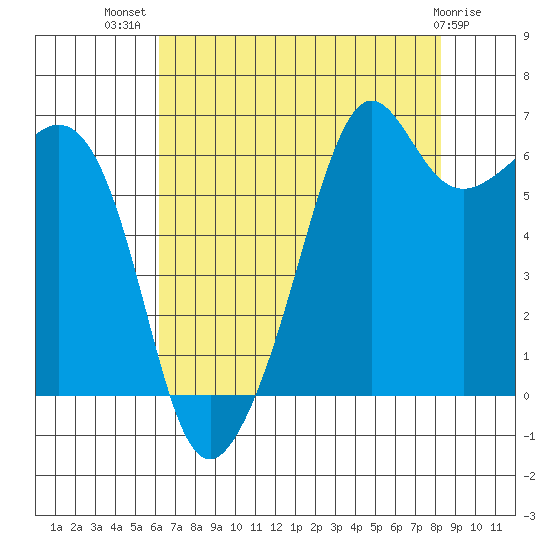 Richardson tide chart for Friday, August 20, 2021