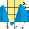 Richardson tide chart for Saturday, August 21, 2021