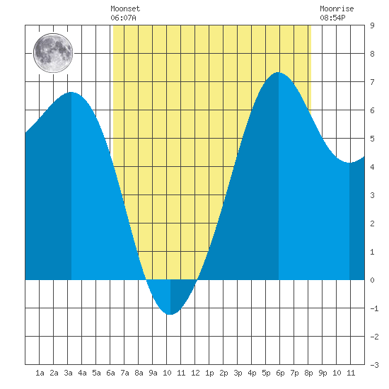 Richardson tide chart for Sunday, August 22, 2021