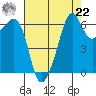 Richardson tide chart for Sunday, August 22, 2021