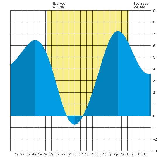 Richardson tide chart for Monday, August 23, 2021