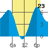 Richardson tide chart for Monday, August 23, 2021