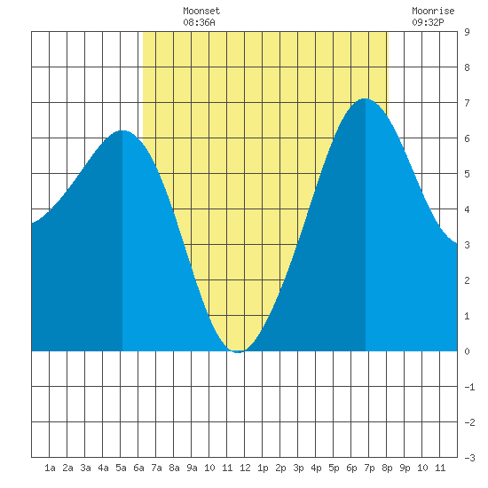 Richardson tide chart for Tuesday, August 24, 2021