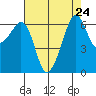 Richardson tide chart for Tuesday, August 24, 2021