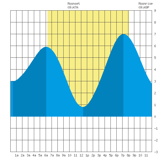 Richardson tide chart for Wednesday, August 25, 2021