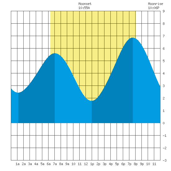 Richardson tide chart for Thursday, August 26, 2021