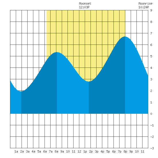 Richardson tide chart for Friday, August 27, 2021
