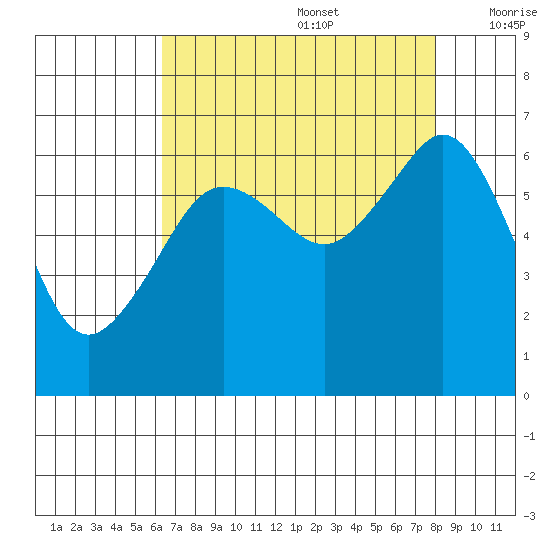 Richardson tide chart for Saturday, August 28, 2021