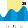 Richardson tide chart for Saturday, August 28, 2021