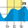 Richardson tide chart for Sunday, August 29, 2021