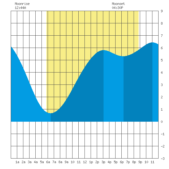 Richardson tide chart for Monday, August 2, 2021