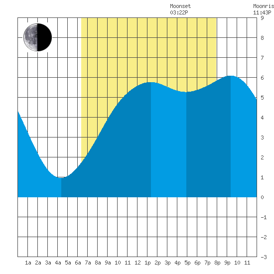 Richardson tide chart for Monday, August 30, 2021