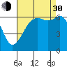 Richardson tide chart for Monday, August 30, 2021