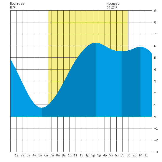 Richardson tide chart for Tuesday, August 31, 2021