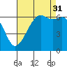 Richardson tide chart for Tuesday, August 31, 2021