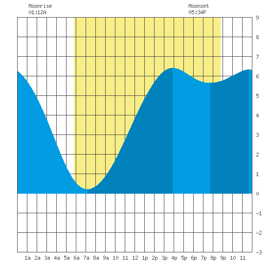 Richardson tide chart for Tuesday, August 3, 2021