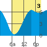 Richardson tide chart for Tuesday, August 3, 2021