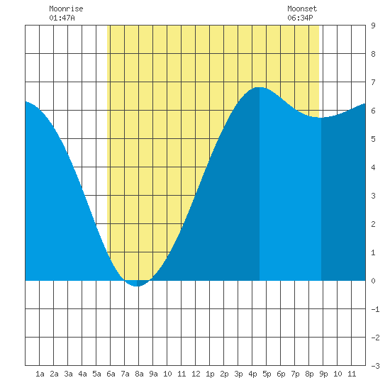 Richardson tide chart for Wednesday, August 4, 2021