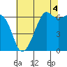 Richardson tide chart for Wednesday, August 4, 2021