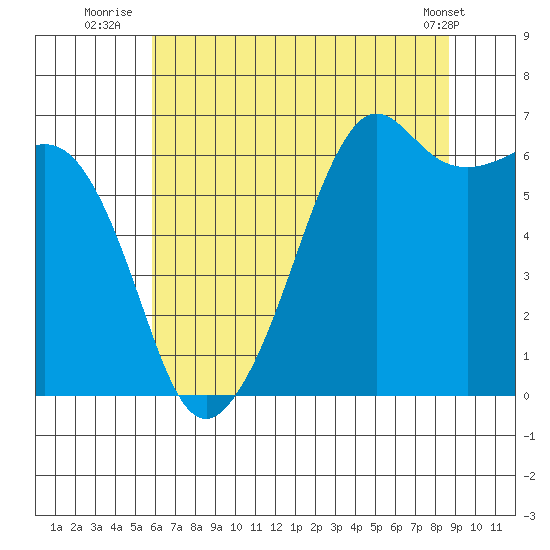 Richardson tide chart for Thursday, August 5, 2021