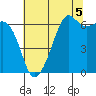 Richardson tide chart for Thursday, August 5, 2021