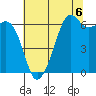 Richardson tide chart for Friday, August 6, 2021