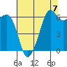 Richardson tide chart for Saturday, August 7, 2021