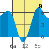 Richardson tide chart for Monday, August 9, 2021