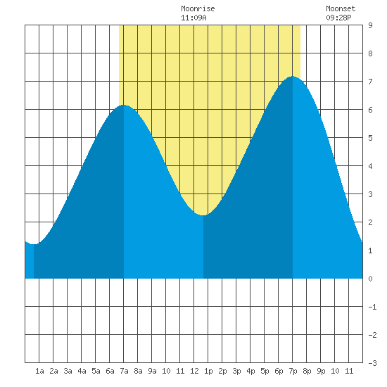 Richardson tide chart for Friday, September 10, 2021