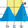 Richardson tide chart for Friday, September 10, 2021