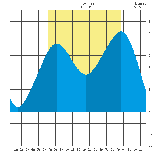 Richardson tide chart for Saturday, September 11, 2021