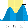 Richardson tide chart for Saturday, September 11, 2021