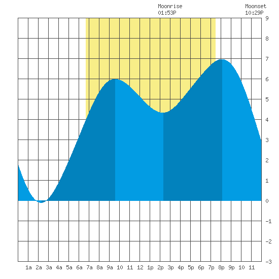 Richardson tide chart for Sunday, September 12, 2021