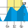 Richardson tide chart for Sunday, September 12, 2021