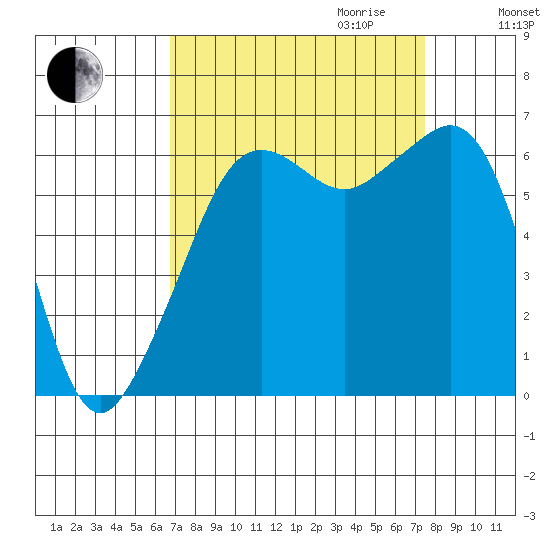 Richardson tide chart for Monday, September 13, 2021