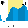 Richardson tide chart for Monday, September 13, 2021