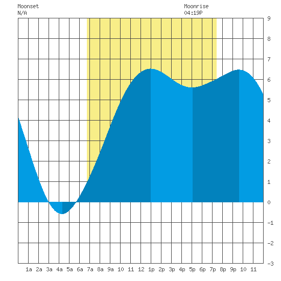 Richardson tide chart for Tuesday, September 14, 2021