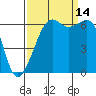 Richardson tide chart for Tuesday, September 14, 2021