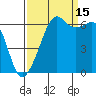 Richardson tide chart for Wednesday, September 15, 2021