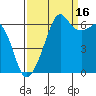 Richardson tide chart for Thursday, September 16, 2021