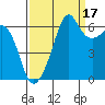 Richardson tide chart for Friday, September 17, 2021