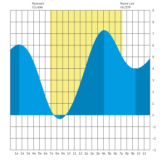 Richardson tide chart for Saturday, September 18, 2021